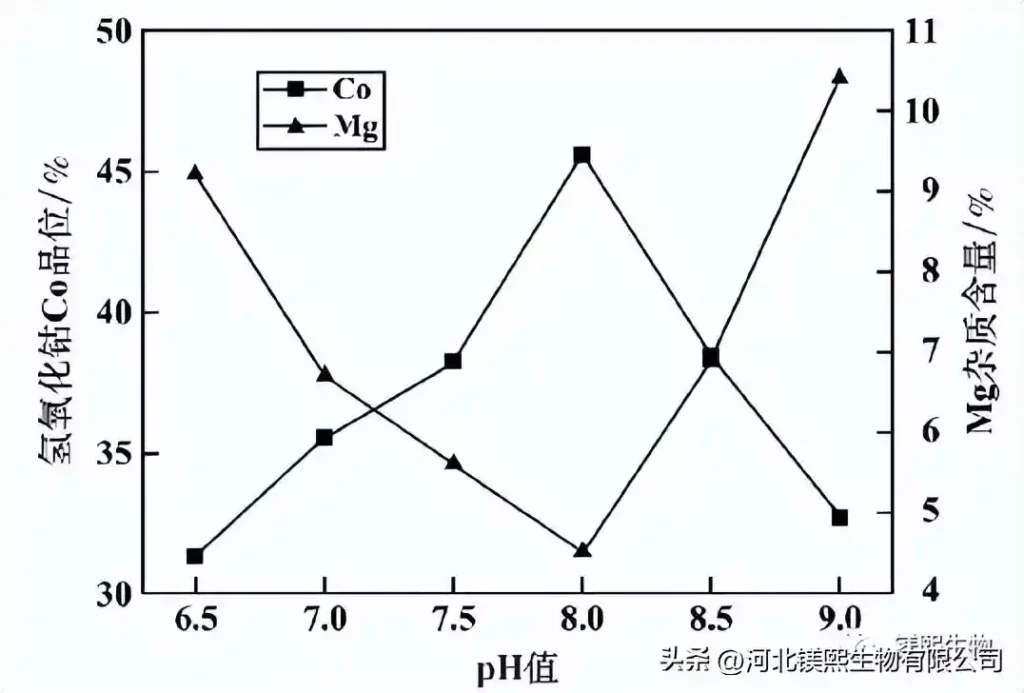 Fig. 6 Effect of pH value on the quality of cobalt hydroxide in the first stage
