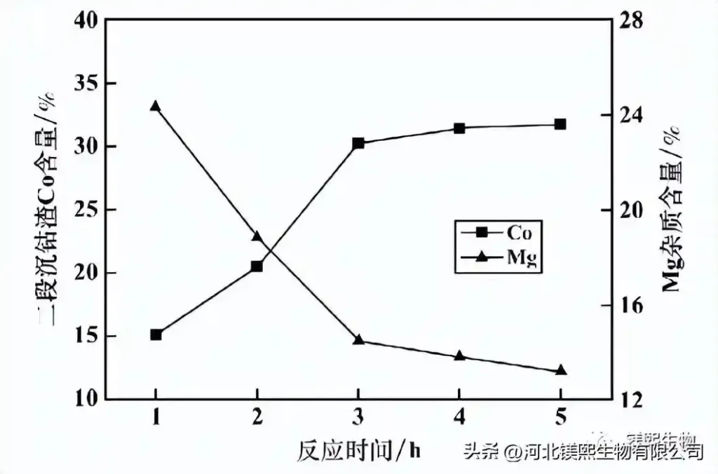 Figure 10 Effect of reaction time on the quality of the second-stage cobalt sedimentation slag