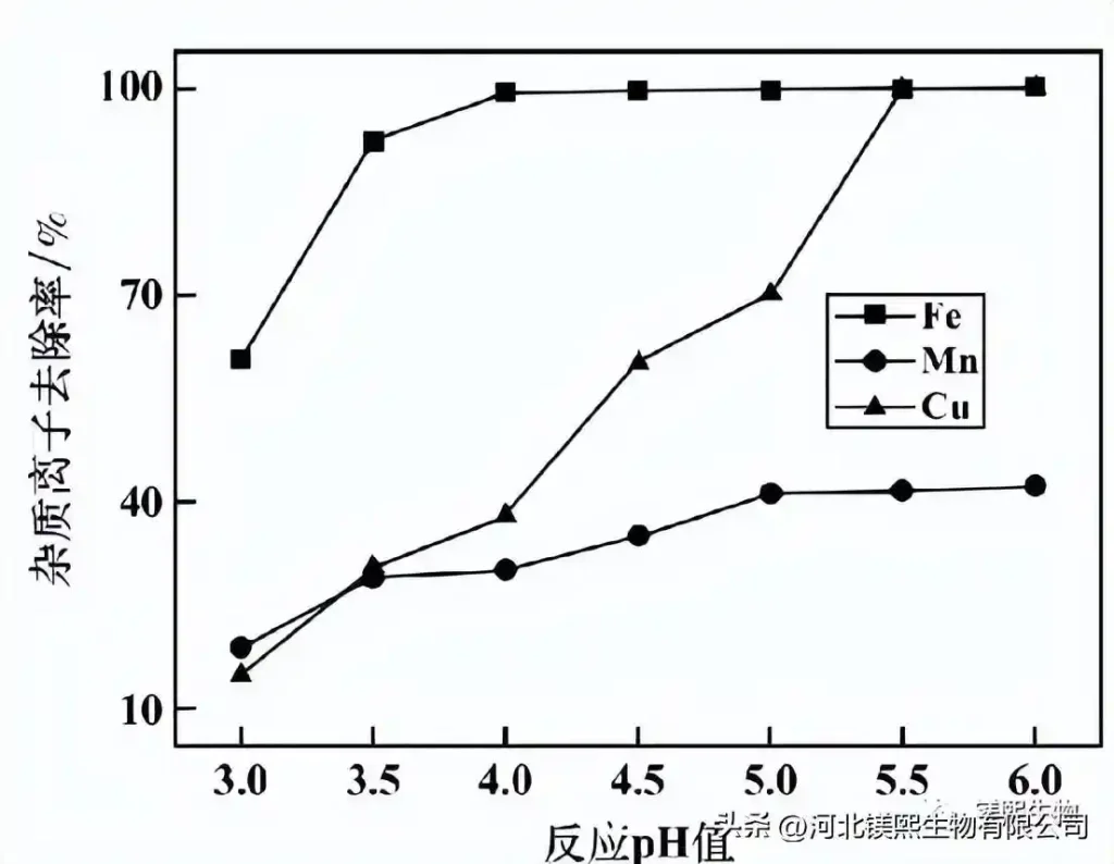 Figure 4 The influence of reaction pH value on the effect of impurity removal