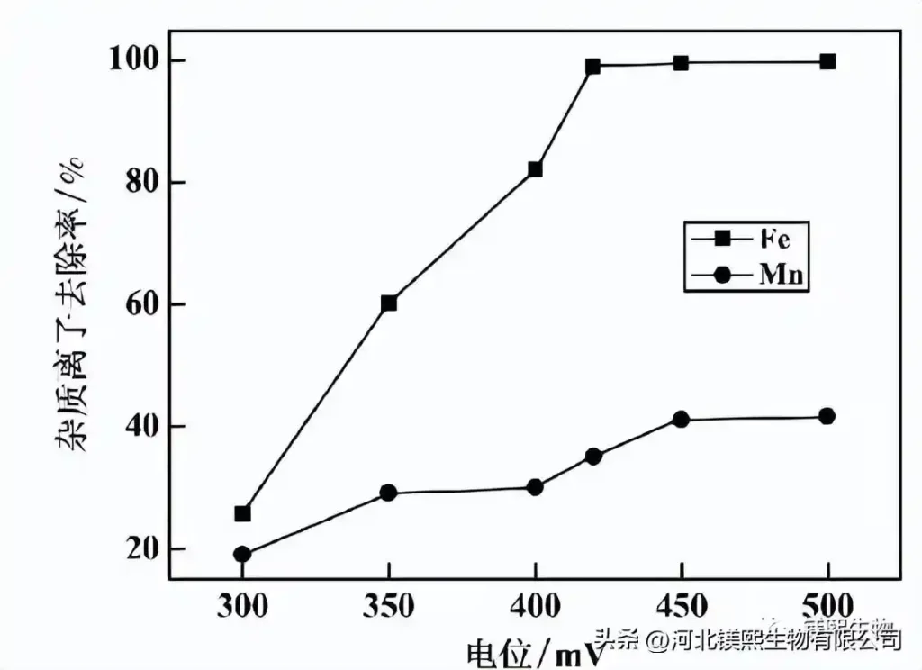 Figure 5 Effect of reaction potential on impurity removal effect