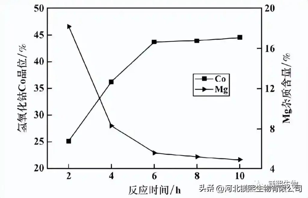 Figure 7 The influence of reaction time on the quality of one-stage cobalt-cobalt hydroxide