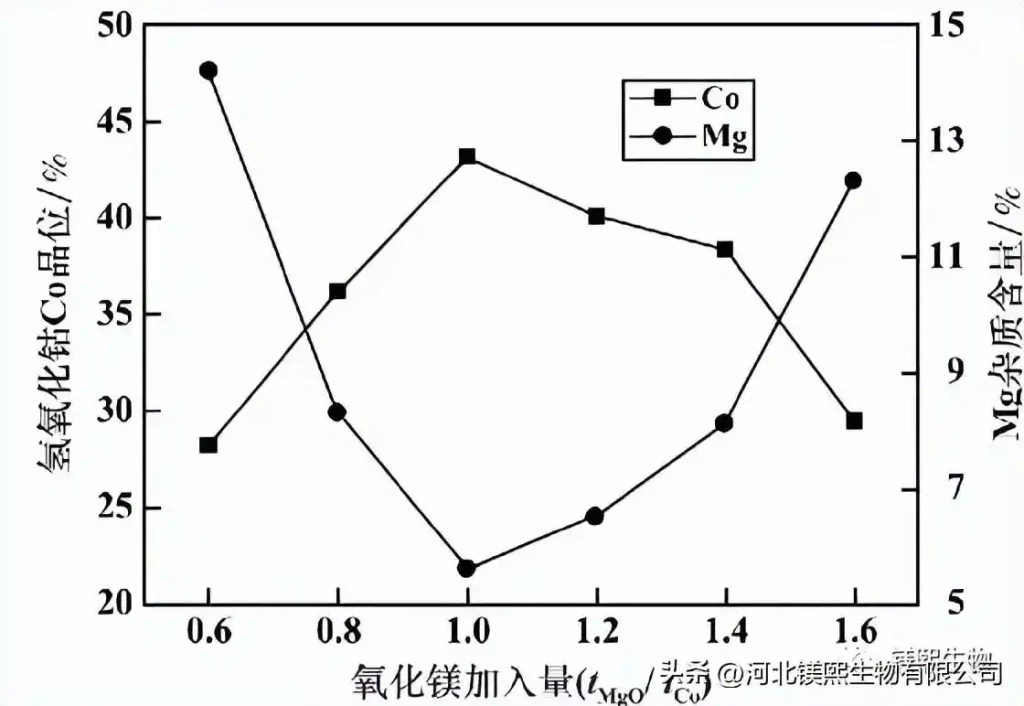 Figure 8 Effect of magnesium oxide addition on the quality of cobalt hydroxide in the first stage
