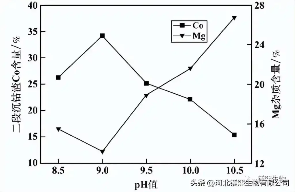 Figure 9 Effect of pH value on the quality of the second-stage cobalt sedimentation slag