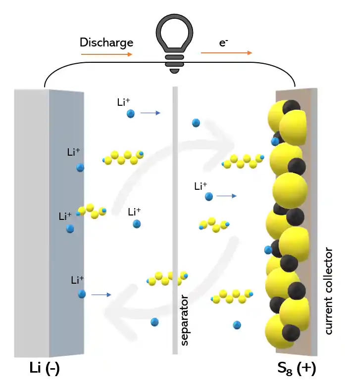 Lithium-Sulfur Batteries