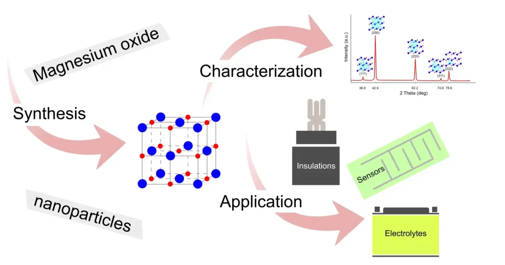 Magnesium Oxide Cosmetics