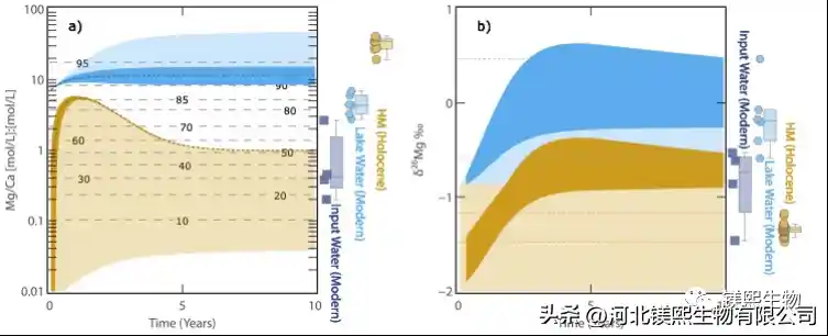 Fig. 2 Results of hydrochemical evolution model of Dujiali Salt Lake (a) Mg、Ca value of lake water (blue) and hydromagnesite (brown); (b) lake water (blue) and hydromagnesite (brown) δ26Mg value