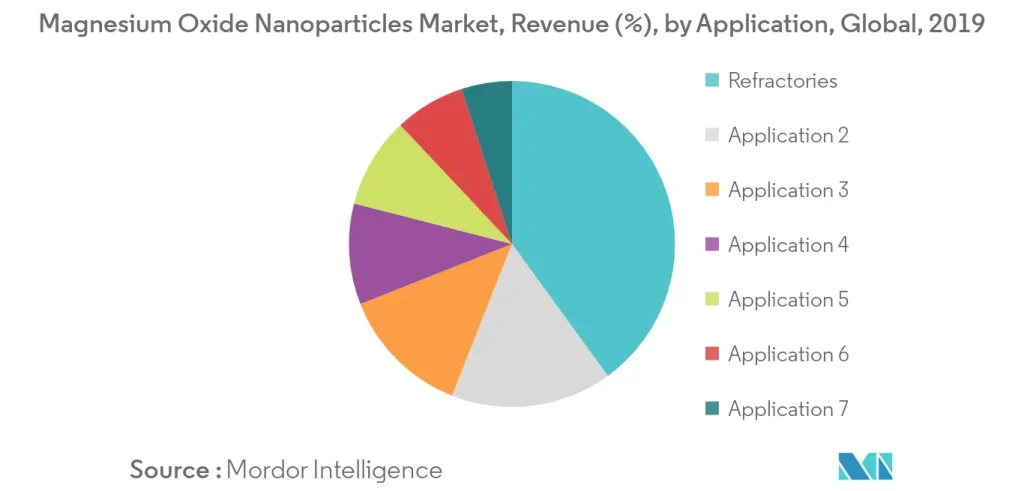 Magnesium Oxide Nanoparticles Market Trends
