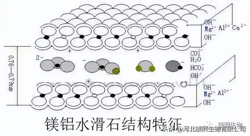 Application of Magnesium Hydroxide in Hydrotalcite